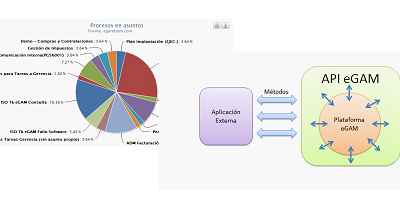 Possibility of connectivity and extrapolation of data from the eGAM platform.