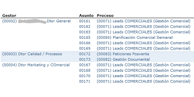 Example of the report on compliance with planned Vs. actual deadlines by person in charge generated by the eGAM platform.