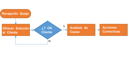 Example of a simple flowchart that illustrates the procedure for receiving a complaint.